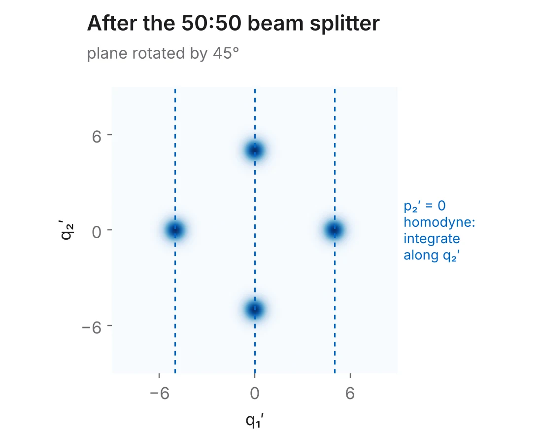 After a 50:50 beam splitter the four blobs form a diamond; homodyne integrates along q2 prime
