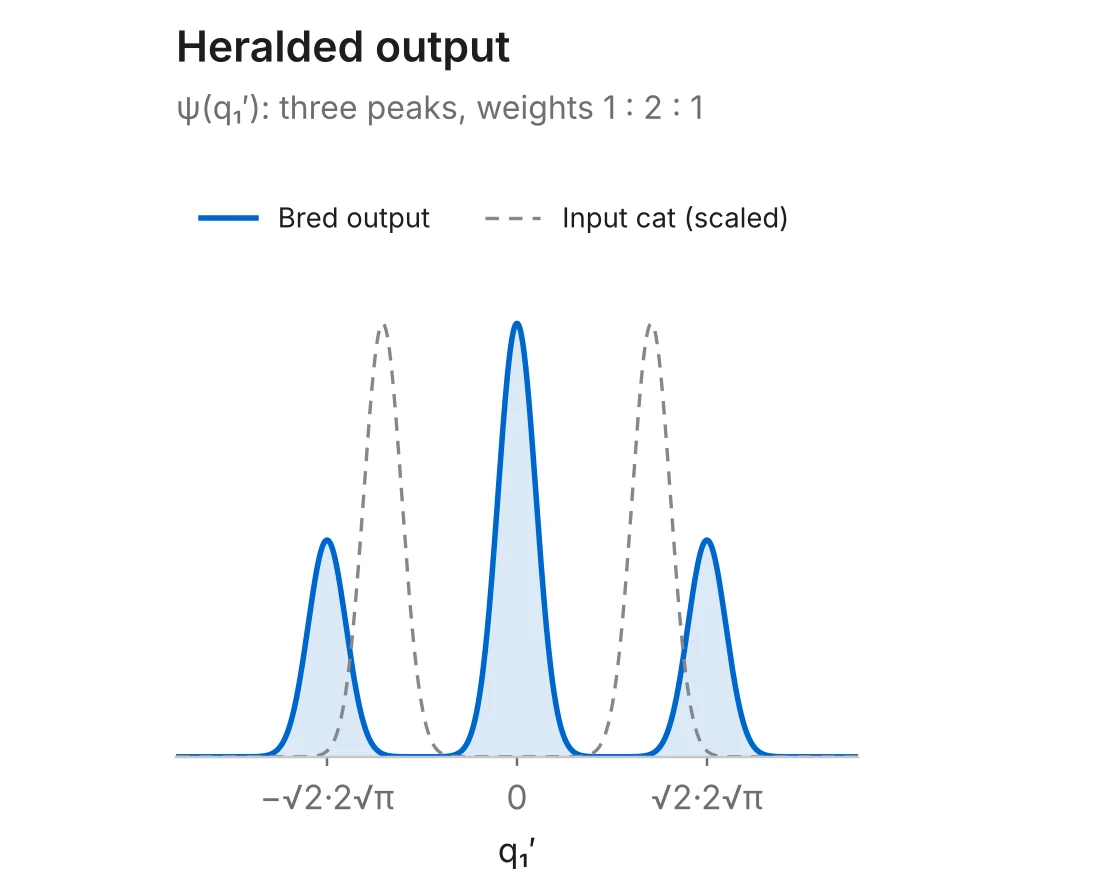 Heralded output wavefunction with three peaks of weights 1 to 2 to 1