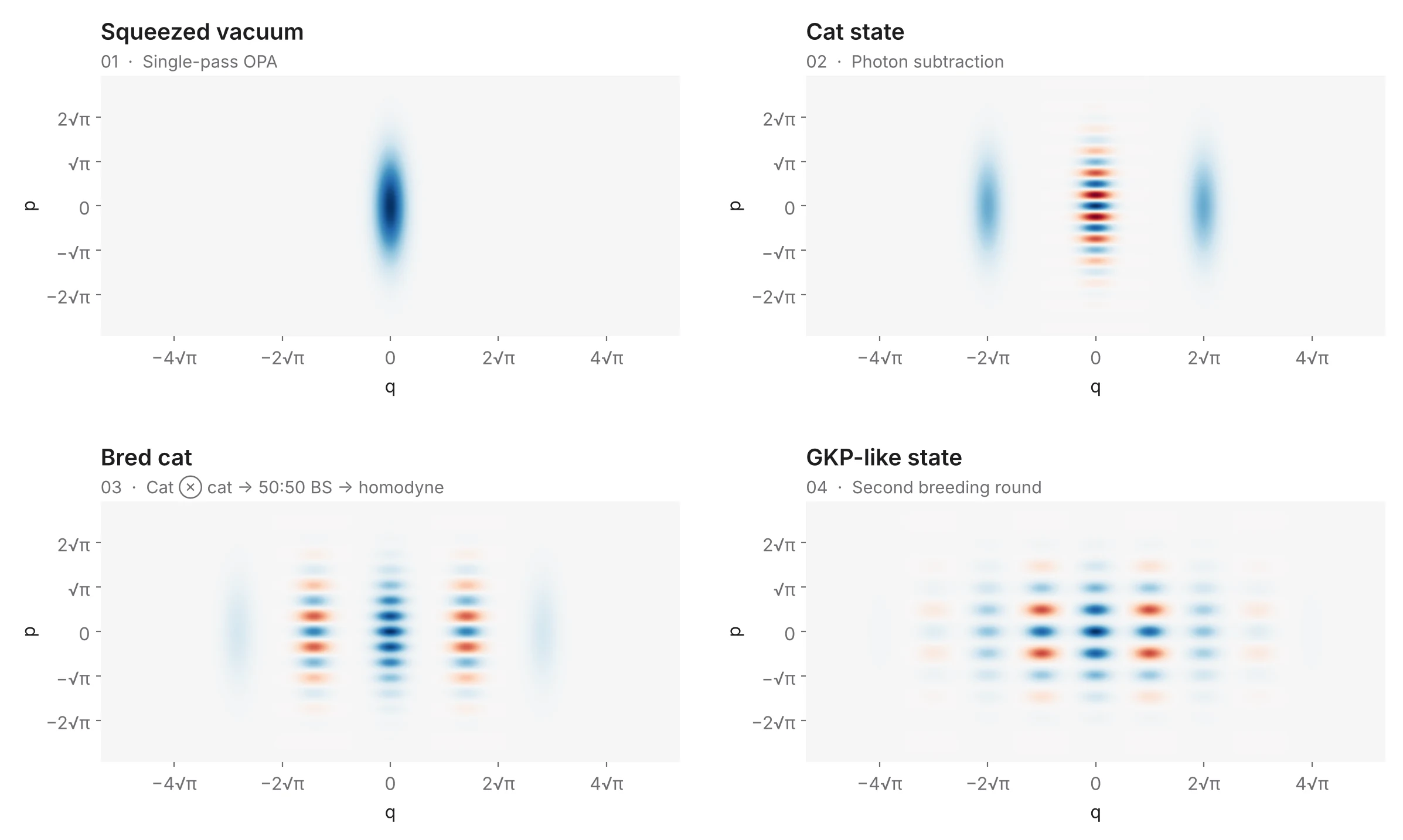 Four Wigner functions: squeezed vacuum, cat state, bred cat with three peaks, and a GKP-like state with five peaks spaced by two root pi
