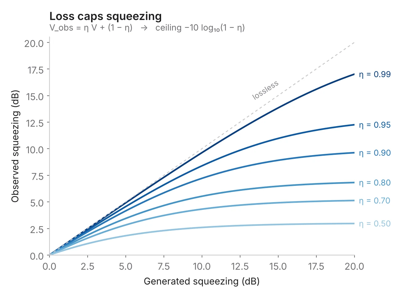 Observed squeezing versus generated squeezing for transmission from 0.5 to 0.99, each curve saturating at a loss-set ceiling